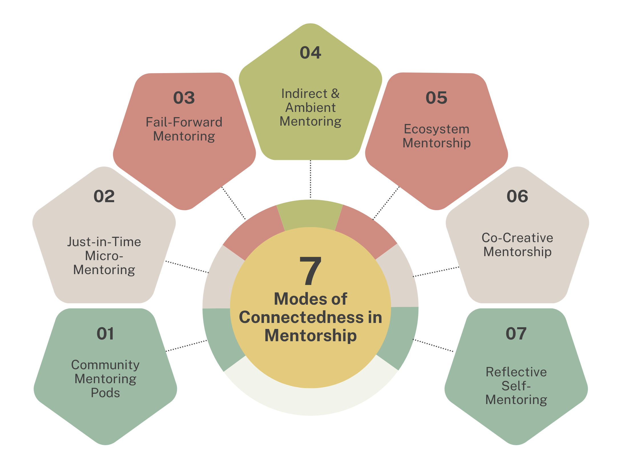 Designing Connectedness at the Core of Work
